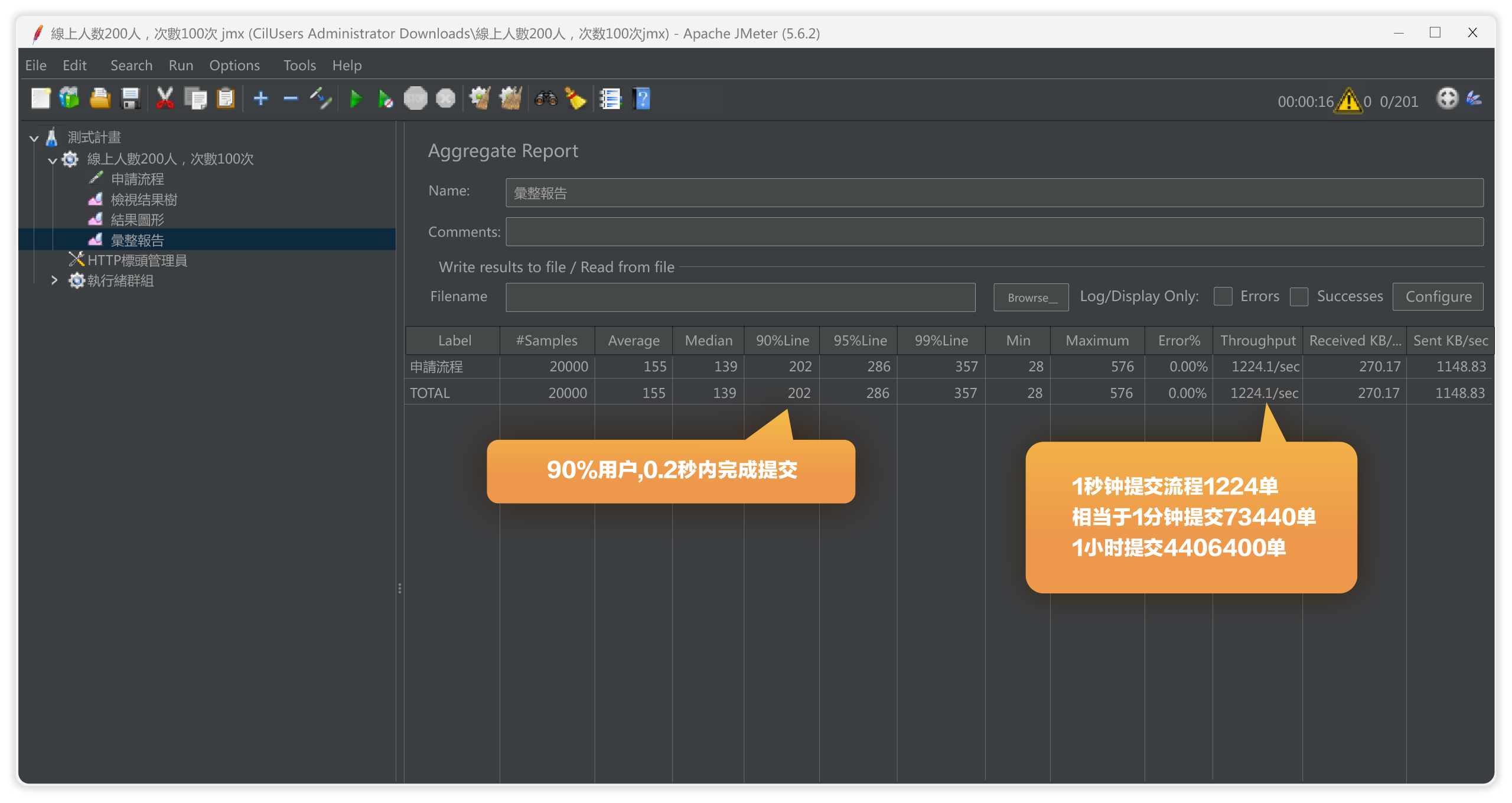 此为 FlowPortal BPM 针对大型集团的性能实测，在 200并发情况下，平均 0.16 秒完成一次流程提交，每秒可提交流程 1224 单